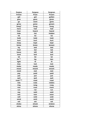 forgive forgave forgiven
freeze froze frozen
get got gotten
give gave given
go went gone
grow grew grown
hang* hung hung
have had had
hear heard heard
hide hid hidden
hit hit hit
hold held held
hurt hurt hurt
keep kept kept
know knew known
lay laid laid
lead led led
leave left left
lend lent lent
let let let
lie ** lay lain
light lit lit
lose lost lost
make made made
mean meant meant
meet met met
pay paid paid
put put put
quit quit quit
read *** read read
ride rode ridden
ring rang rung
rise rose risen
run ran run
say said said
see saw seen
sell sold sold
send sent sent
set set set
shake shook shaken
shine shone shone
 