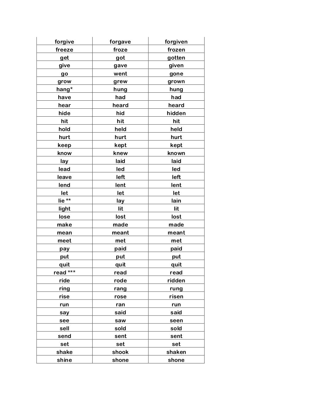 Past Tense Irregular Verbs List Past Tense Irregular Verbs List
