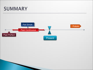 Past ContinuousPast Continuous
Future
Past SimplePast Simple
Past Perfect
Present
 