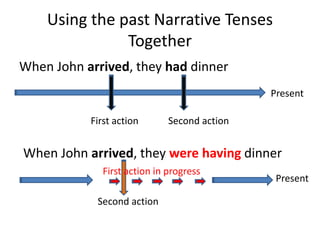 Using the past Narrative Tenses
Together
When John arrived, they had dinner
Present
First action Second action
When John arrived, they were having dinner
Present
First action in progress
Second action
 