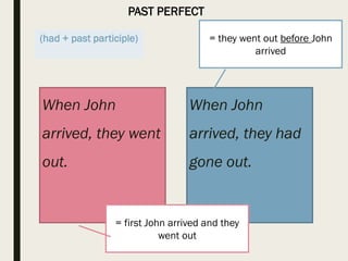 PAST PERFECT
(had + past participle)
When John
arrived, they went
out.
When John
arrived, they had
gone out.
= first John arrived and they
went out
= they went out before John
arrived
 