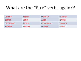 What are the “être” verbs again?? D EVENIR R ESTER M ONTER R ENTRER S ORTIR V ENIR A LLER N AITRE D ESCENDRE E NTRER R ETOURNER T OMBER R EVENIR A RRIVER M OURIR P ARTIR 