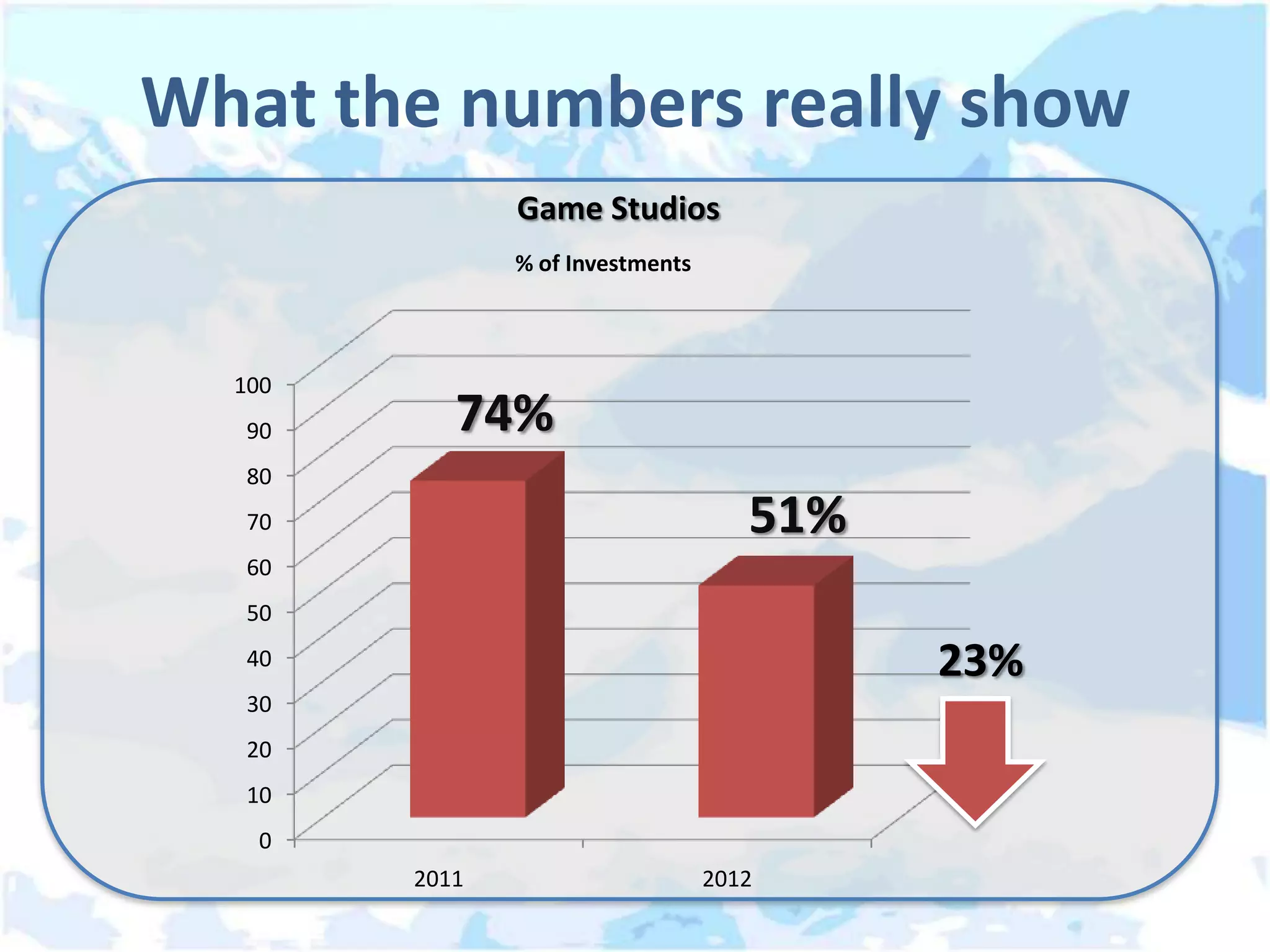 What the numbers really show
               Game Studios
               % of Investments



  100
   90      74%
   80
   70                                51%
   60
   50
   40                                      23%
   30
   20
   10
    0
        2011                      2012
 