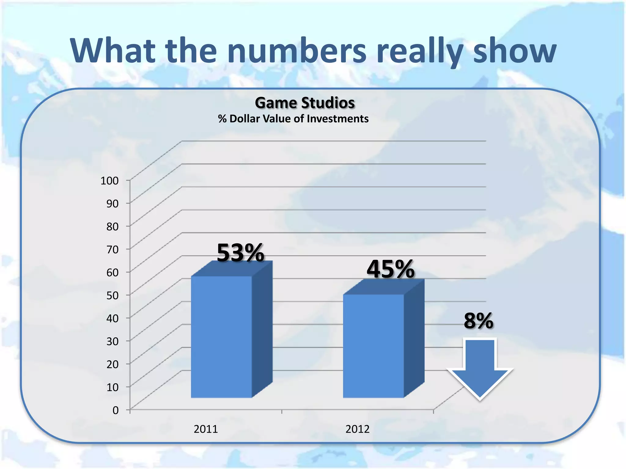 What the numbers really show
                 Game Studios
          % Dollar Value of Investments




 100
  90
  80
  70
          53%
  60                                  45%
  50
  40                                        8%
  30
  20
  10
   0
       2011                       2012
 