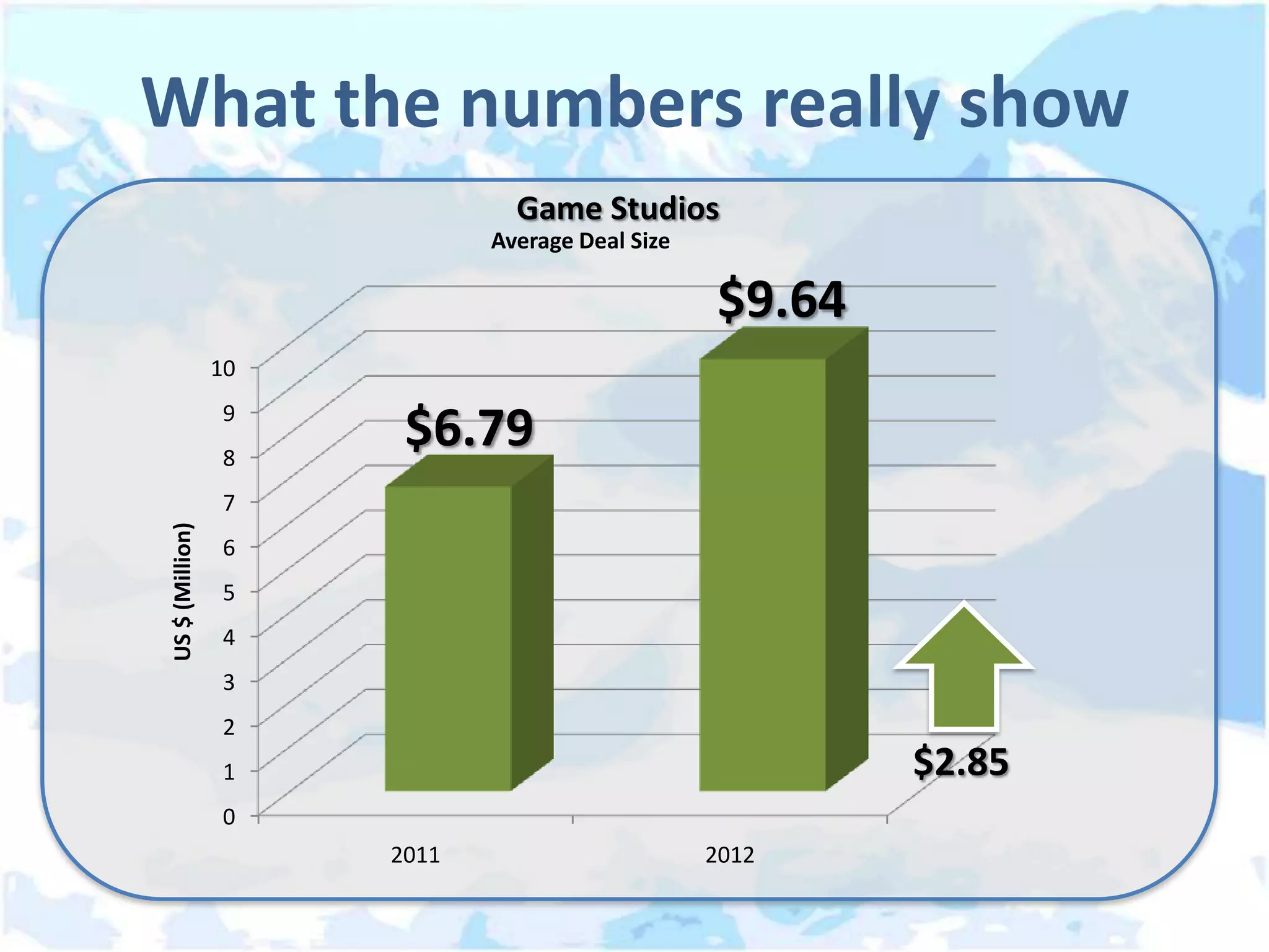 What the numbers really show
                               Game Studios
                             Average Deal Size

                                                 $9.64
                 10
                 9
                 8
                       $6.79
                 7
US $ (Million)




                 6
                 5
                 4
                 3
                 2
                 1                                       $2.85
                 0
                      2011                       2012
 