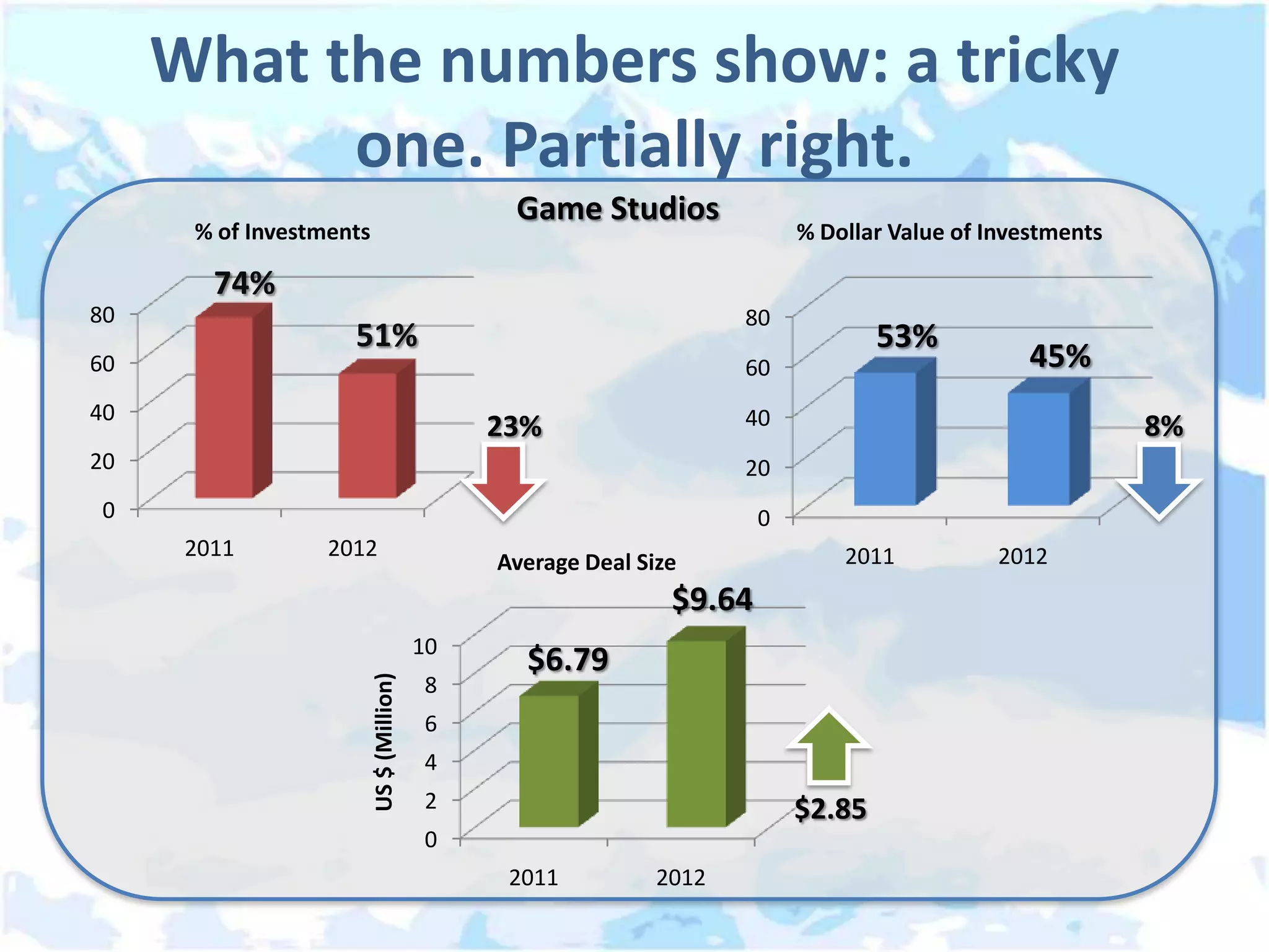 What the numbers show: a tricky
           one. Partially right.
                                                Game Studios
      % of Investments                                                     % Dollar Value of Investments

        74%
80                                                                   80
                    51%                                                            53%
60                                                                   60                          45%
40                                                                   40
                                               23%                                                         8%
20                                                                   20
 0                                                                     0
      2011        2012                                                         2011           2012
                                               Average Deal Size
                                                               $9.64
                                          10
                                                 $6.79
                         US $ (Million)




                                          8
                                          6
                                          4
                                          2                                $2.85
                                          0
                                                2011          2012
 