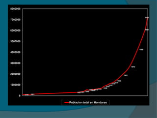 1791 1801 
1901190519101916 
18811887 1895 
1930 
1926 
1940 
1935 
1950 
1945 
1961 
1974 
1988 
2005 
2001 
8000000 
7000000 
6000000 
5000000 
4000000 
3000000 
2000000 
1000000 
0 
Poblacion total en Honduras 
 