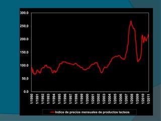 0.0 
50.0 
100.0 
150.0 
200.0 
250.0 
300.0 
1/1990 
1/1991 
1/1992 
1/1993 
1/1994 
1/1995 
1/1996 
1/1997 
1/1998 
1/1999 
1/2000 
1/2001 
1/2002 
1/2003 
1/2004 
1/2005 
1/2006 
1/2007 
1/2008 
1/2009 
1/2010 
1/2011 
Indice de precios mensuales de productos lacteos 
 