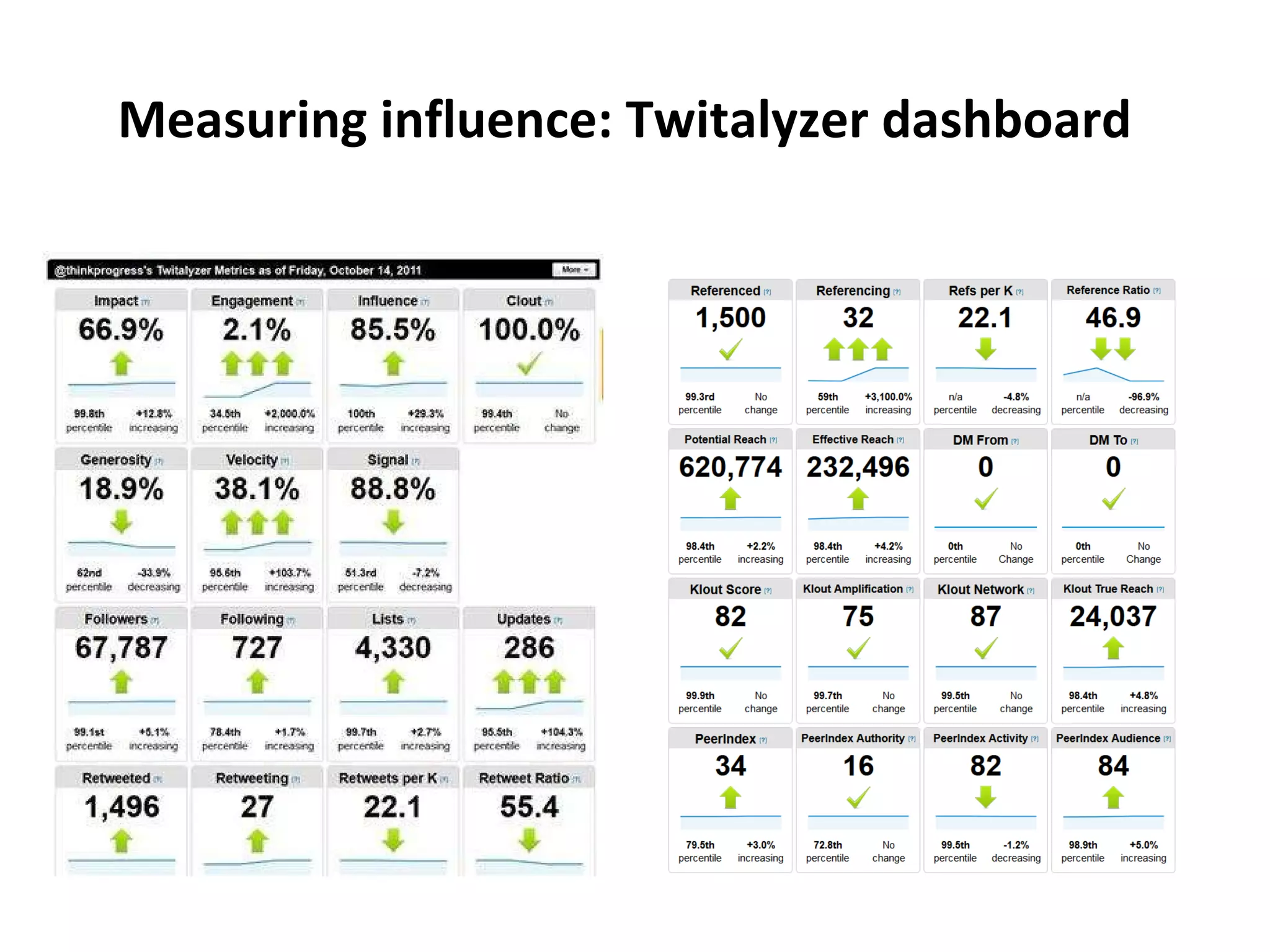 Measuring influence: Twitalyzer dashboard 