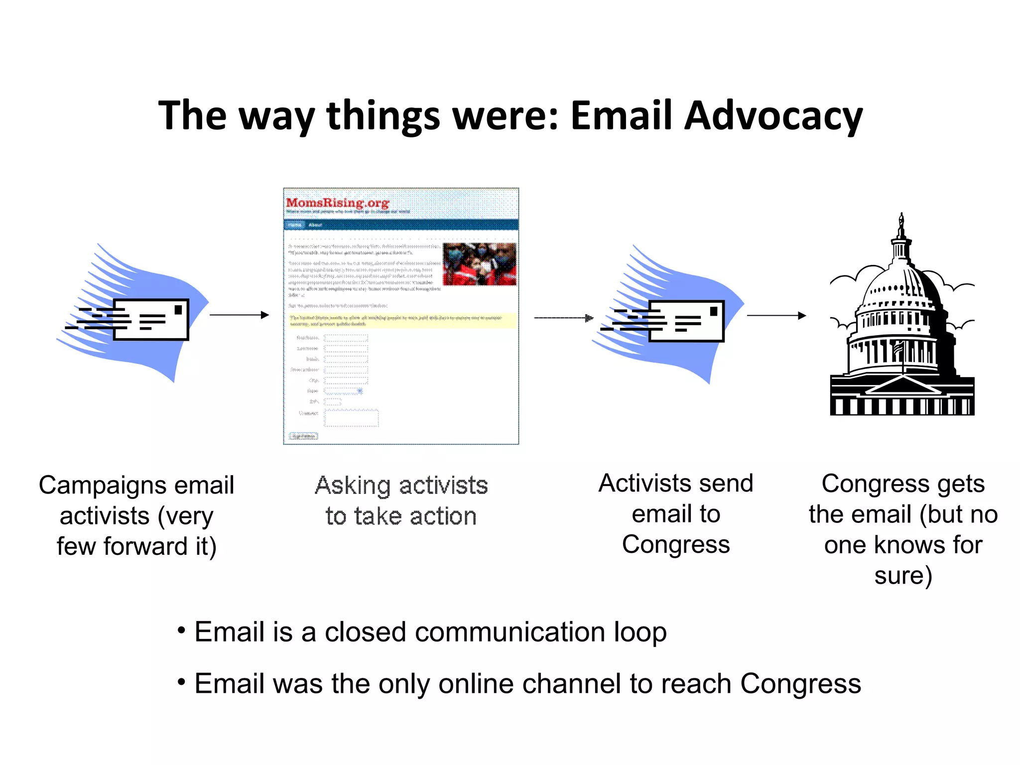 The way things were: Email Advocacy Email is a closed communication loop Email was the only online channel to reach Congress Campaigns email activists (very few forward it) Congress gets the email (but no one knows for sure) Activists send email to Congress 