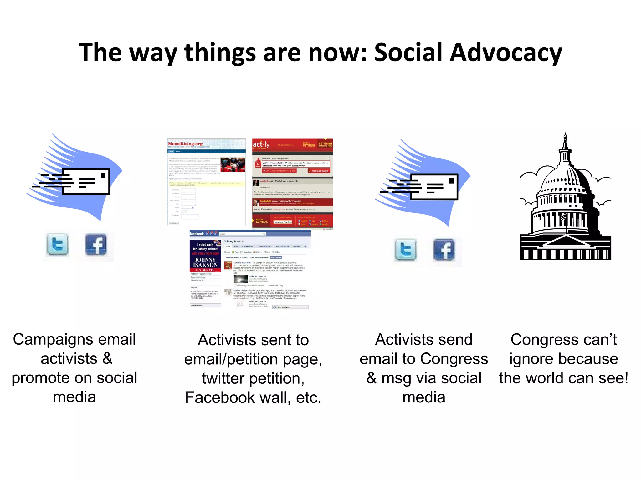 The way things are now: Social Advocacy Congress can ’t ignore because the world can see! Campaigns email  activists & promote on social media Activists send email to Congress & msg via social media Activists sent to email/petition page, twitter petition, Facebook wall, etc. 