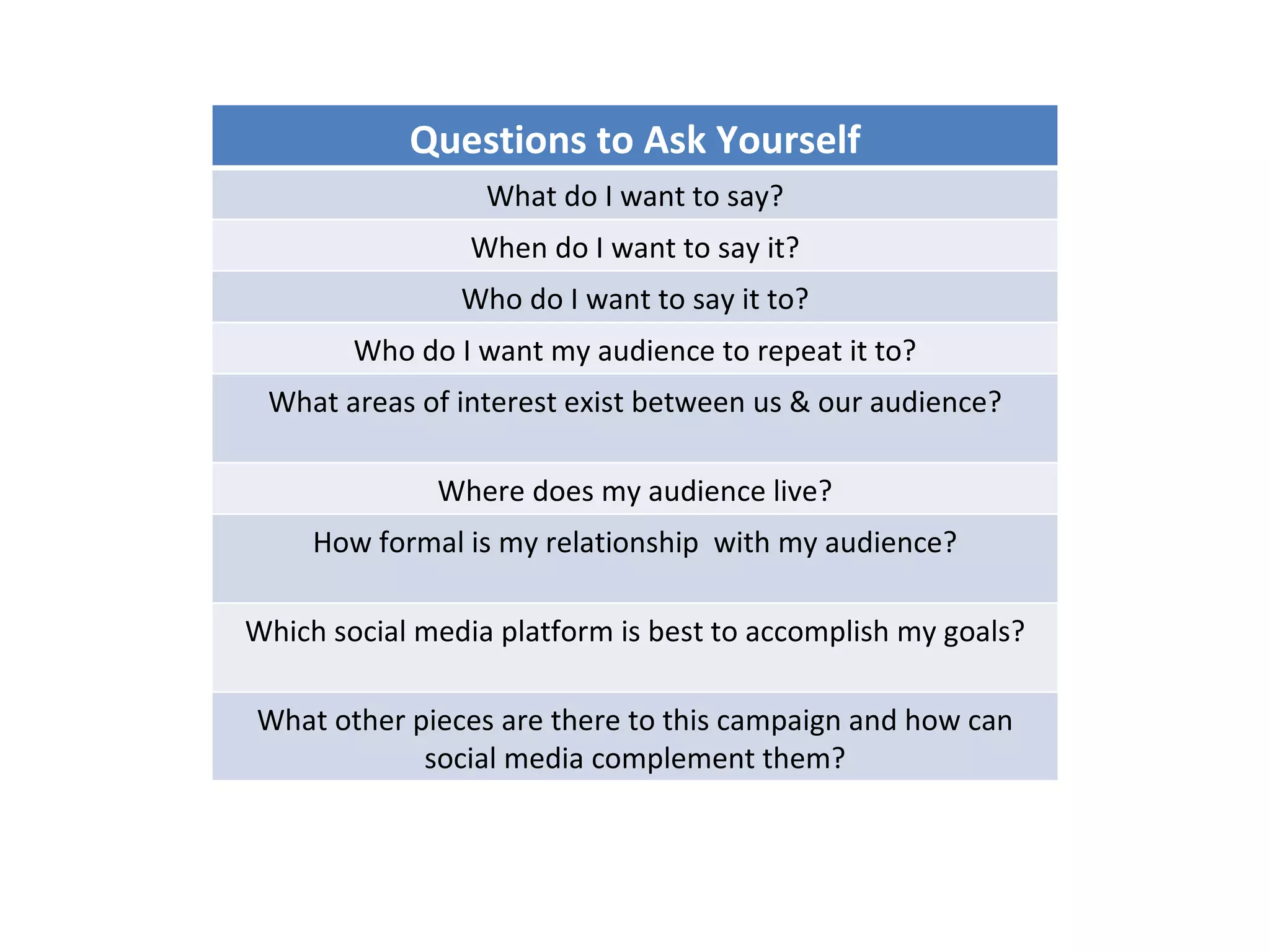 Questions to Ask Yourself What do I want to say? When do I want to say it? Who do I want to say it to? Who do I want my audience to repeat it to? What areas of interest exist between us & our audience? Where does my audience live? How formal is my relationship  with my audience? Which social media platform is best to accomplish my goals? What other pieces are there to this campaign and how can social media complement them? 