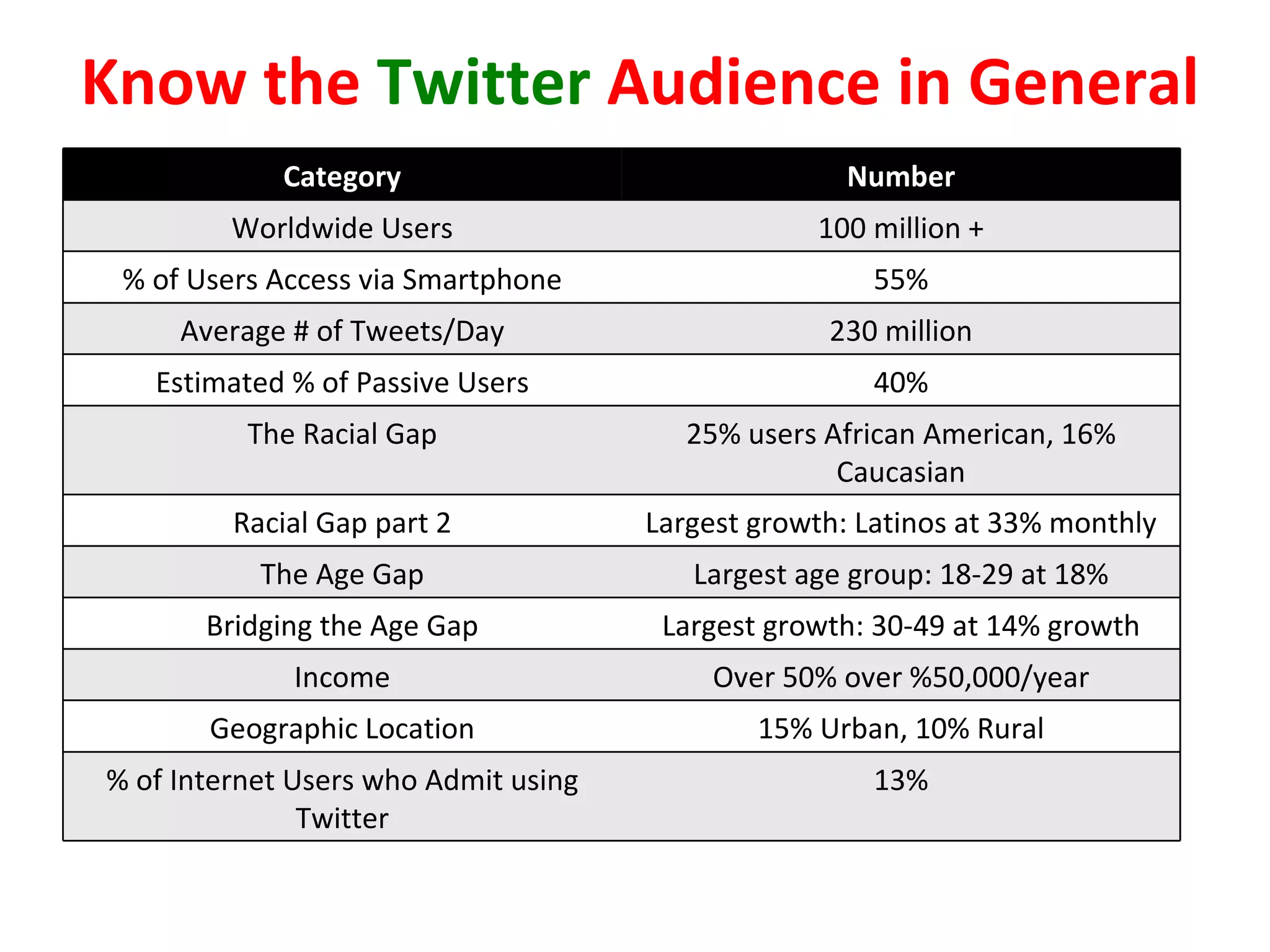 Know the  Twitter  Audience in General Category Number Worldwide Users 100 million + % of Users Access via Smartphone 55% Average # of Tweets/Day 230 million Estimated % of Passive Users 40% The Racial Gap 25% users African American, 16% Caucasian Racial Gap part 2 Largest growth: Latinos at 33% monthly The Age Gap Largest age group: 18-29 at 18% Bridging the Age Gap Largest growth: 30-49 at 14% growth Income Over 50% over %50,000/year Geographic Location 15% Urban, 10% Rural % of Internet Users who Admit using Twitter 13% 