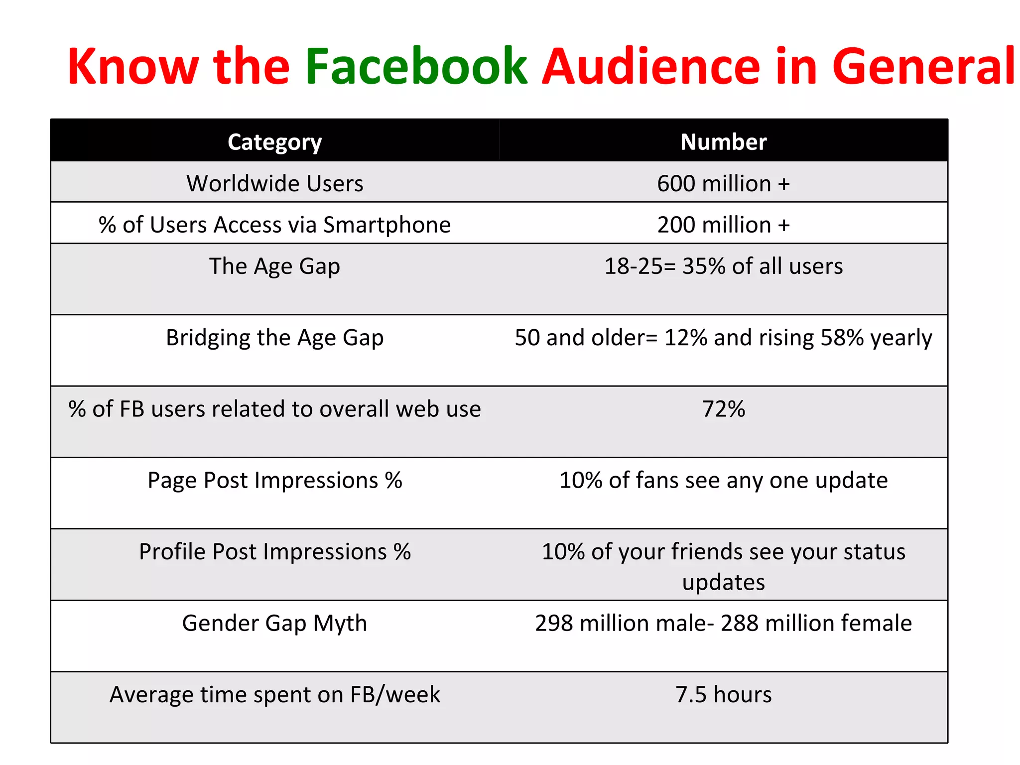 Know the  Facebook  Audience in General Category Number Worldwide Users 600 million + % of Users Access via Smartphone 200 million + The Age Gap 18-25= 35% of all users Bridging the Age Gap 50 and older= 12% and rising 58% yearly % of FB users related to overall web use 72% Page Post Impressions % 10% of fans see any one update Profile Post Impressions % 10% of your friends see your status updates Gender Gap Myth 298 million male- 288 million female Average time spent on FB/week 7.5 hours 