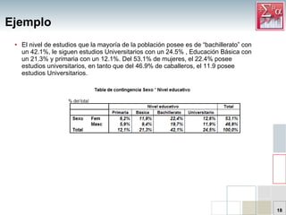 Ejemplo El nivel de estudios que la mayoría de la población posee es de “bachillerato” con un 42.1%, le siguen estudios Universitarios con un 24.5% , Educación Básica con un 21.3% y primaria con un 12.1%. Del 53.1% de mujeres, el 22.4% posee estudios universitarios, en tanto que del 46.9% de caballeros, el 11.9 posee estudios Universitarios. 
