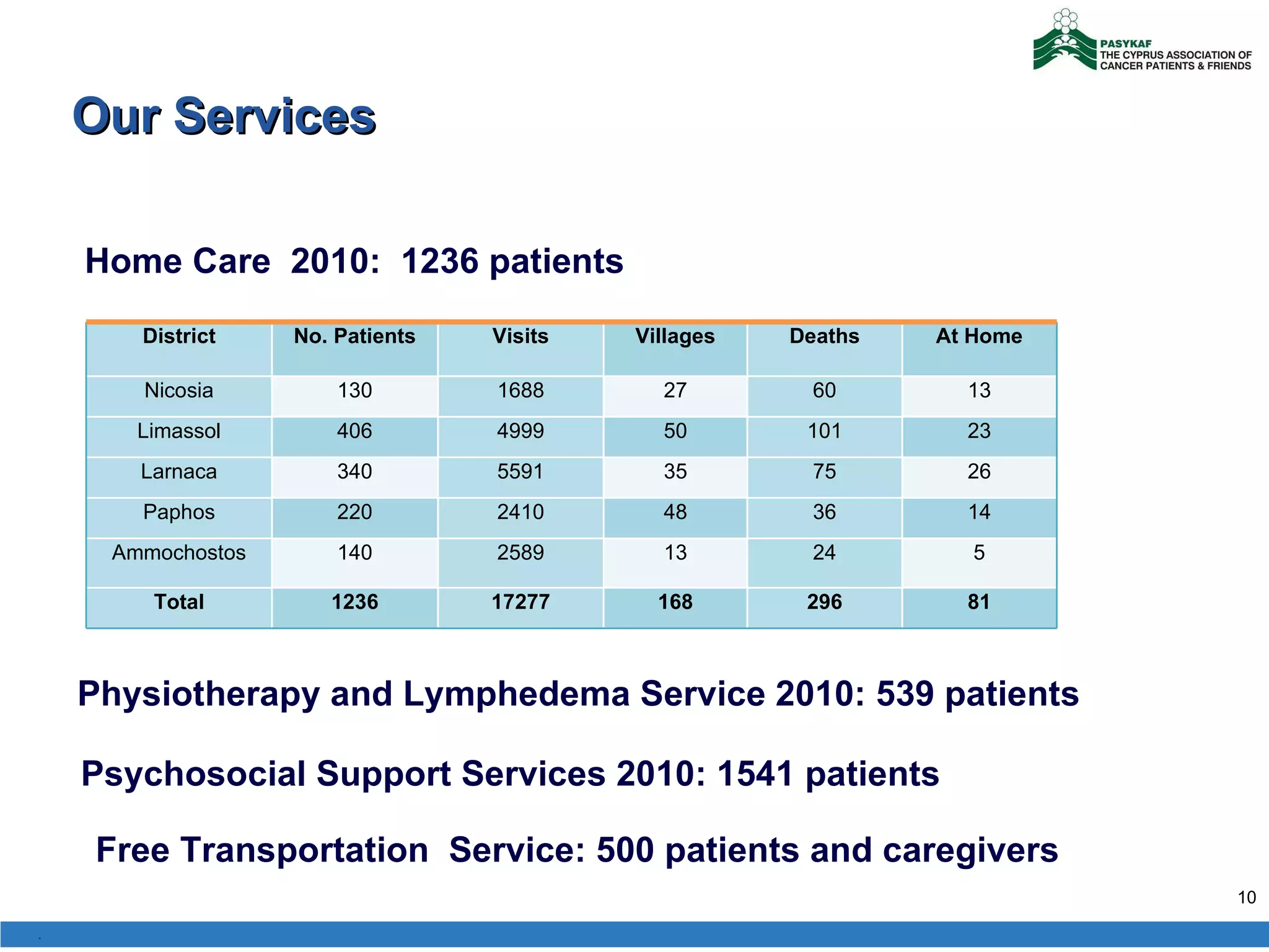 Home Care  20 10:   1 236   patients   Our Services Physiotherapy and Lymphedema Service  20 10: 539   patients  Psychosocial Support Services  20 10:  1 541   patients . Free Transportation  Service: 500 patients and caregivers District No. Patients Visits Villages Deaths At Home Nicosia 130 1 688 27 60 13 Limassol 406 4999 50 101 23 Larnaca 340 5591 35 75 26 Paphos 220 2410 48 36 14 Ammochostos 140 2589 13 24 5 Total 1236 17277 168 296 81 