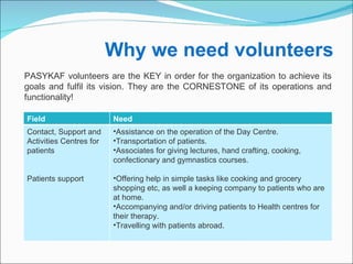 Why we need volunteers PASYKAF volunteers are the KEY in order for the organization to achieve its goals and fulfil its vision. They are the CORNESTONE of its operations and functionality!   Field Need Contact, Support and Activities Centres for patients Patients support Assistance on the operation of the Day Centre. Transportation of patients. Associates for giving lectures, hand crafting, cooking, confectionary and  gymnastics   courses. Offering help in simple tasks like cooking and grocery shopping etc, as well a keeping company to patients who are at home.  Accompanying and/or driving patients to Health centres for their therapy.   Travelling with patients abroad. 