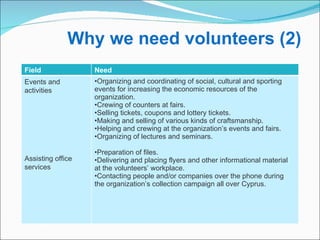 Why we need volunteers (2) Field Need Events and activities Assisting office services Organizing and coordinating of social, cultural and sporting events for   increasing the economic resources of the organization. Crewing of counters at fairs. Selling tickets, coupons and lottery tickets.   Making and selling of various kinds of craftsmanship. Helping and crewing at the organization’s events and fairs. Organizing of lectures and seminars. Preparation of files. Delivering and placing flyers and other informational material at the volunteers’ workplace. Contacting people and/or companies over the phone during the organization’s collection campaign all over Cyprus. 