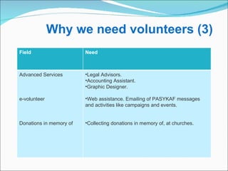 Why we need volunteers (3) Field Need Advanced Services e-volunteer Donations in memory of Legal Advisors. Accounting Assistant. Graphic Designer. Web assistance .  Emailing of PASYKAF messages   and activities like campaigns and events. Collecting donations in memory of, at churches. 
