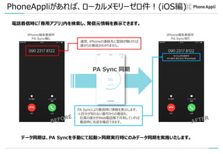 PhoneAppliがあれば、ローカルメモリーゼロ件！
電話着信時に「専用アプリ」内を検索し、発信元情報を表示できます。
通常、iPhoneの連絡先に登録が無ければ
誰からの着信かわかりません。
iPhone端末着信中
PA Sync無し
PA Syncにより着信時に情報を表示します。
※自分が知らない番号からの着信も、
社員の誰かがWeb電話帳で共有していれば
着信時に名前を確認できます。
iPhone端末着信中
PA Sync有り
データ同期は、PA Syncを手動にて起動>同期実行時にのみデータ同期を実施いたします。
iOS編
 