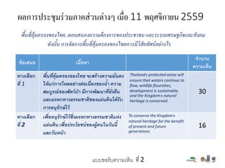 แบบขอรับความเห็น 6
พื้นที่คุ้มครองของไทย..ตอบสนองความต้องการของประชาชน และระบบเศรษฐกิจและสังคม
ดังนั้น การจัดการพื้นที่คุ้มครองของไทยควรมีวิสัยทัศน์อย่างไร
ที่ 2
ข้อเสนอ เนื้อหา
จานวน
ความเห็น
ทางเลือก
ที่ 1
พื้นที่คุ้มครองของไทย จะสร้างความมั่นคง
ให้แก่การไหลอย่างต่อเนื่องของน้า ความ
สมบูรณ์ของสัตว์ป่า มีการพัฒนาที่ยั่งยืน
และมรดกทางธรรมชาติของแผ่นดินได้รับ
การอนุรักษ์ไว้
Thailand’s protected areas will
ensure that waters continue to
flow, wildlife flourishes,
development is sustainable,
and the Kingdom’s natural
heritage is conserved.
30
ทางเลือก
ที่ 2
เพื่ออนุรักษ์ไว้ซึ่งมรดกทางธรรมชาติแห่ง
แผ่นดิน เพื่อประโยชน์ของผู้คนในวันนี้
และวันหน้า
To conserve the Kingdom’s
natural heritage for the benefit
of present and future
generations.
16
ผลการประชุมร่วมภาคส่วนต่างๆ เมื่อ 11 พฤศจิกายน 2559
 