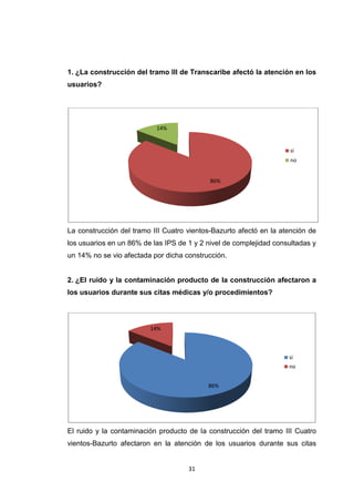 1. ¿La construcción del tramo III de Transcaribe afectó la atención en los
usuarios?




                           14%


                                                                     si
                                                                     no


                                            86%




La construcción del tramo III Cuatro vientos-Bazurto afectó en la atención de
los usuarios en un 86% de las IPS de 1 y 2 nivel de complejidad consultadas y
un 14% no se vio afectada por dicha construcción.


2. ¿El ruido y la contaminación producto de la construcción afectaron a
los usuarios durante sus citas médicas y/o procedimientos?




                         14%



                                                                    si
                                                                    no


                                           86%




El ruido y la contaminación producto de la construcción del tramo III Cuatro
vientos-Bazurto afectaron en la atención de los usuarios durante sus citas


                                     31
 