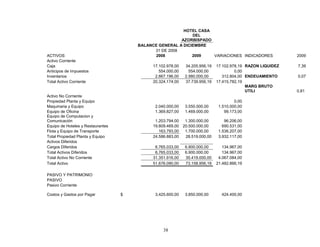 HOTEL CASA
                                                             DEL
                                                        AZORBISPADO
                                       BALANCE GENERAL A DICIEMBRE
                                             31 DE 2008
ACTIVOS                                      2008            2009   VARIACIONES INDICADORES                2009
Activo Corriente
Caja                                        17.102.978,00   34.205.956,19   17.102.978,19 RAZON LIQUIDEZ   7,39
Anticipos de Impuestos                         554.000,00     554.000,00             0,00
Inventarios                                  2.667.196,00   2.980.000,00       312.804,00 ENDEUAMIENTO     0,07
Total Activo Corriente                      20.324.174,00   37.739.956,19   17.415.782,19
                                                                                          MARG BRUTO
                                                                                          UTILI            0,81
Activo No Corriente
Propiedad Planta y Equipo                                                            0,00
Maquinaria y Equipo                          2.040.000,00   3.550.000,00     1.510.000,00
Equipo de Oficina                            1.369.827,00   1.469.000,00        99.173,00
Equipo de Computacion y
Comunicación                                 1.203.794,00  1.300.000,00         96.206,00
Equipo de Hoteles y Restaurantes            19.809.469,00 20.500.000,00        690.531,00
Flota y Equipo de Transporte                   163.793,00  1.700.000,00      1.536.207,00
Total Propiedad Planta y Equipo             24.586.883,00  28.519.000,00     3.932.117,00
Activos Diferidos
Cargos Diferidos                             6.765.033,00   6.900.000,00       134.967,00
Total Activos Diferidos                      6.765.033,00   6.900.000,00       134.967,00
Total Activo No Corriente                   31.351.916,00   35.419.000,00    4.067.084,00
Total Activo                                51.676.090,00   73.158.956,19   21.482.866,19

PASIVO Y PATRIMONIO
PASIVO
Pasivo Corriente

Costos y Gastos por Pagar          $         3.425.600,00   3.850.000,00      424.400,00




                                                 38
 