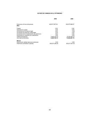 ESTADO DE CAMBIOS EN EL PATRIMONIO



                                                                 2009                2008



Patrimonio al inicio del periodo                        403,817,557.30       330,573,089.57
Mas:

Capital                                                             0.00               0.00
Superávit de capital                                                0.00               0.00
Incremento en la reserva legal                                      0.00                0.00
Incremento de reservas ocasionales                                  0.00               0.00
Incremento de la revalorización del patrimonio                      0.00               0.00
Incremento en superávit por valorización                            0.00               0.00
Utilidad del ejercicio                                      4,449,729.19      73,244,467,73
Sub total (incremento)                                      4,449,729.19      73,244,467,73

Menos:
Disminución utilidad ejercicios anteriores                         0.00                0.00
Patrimonio al finalizar e periodo                        408,257,286.49      403,817,557.30




                                                       34
 
