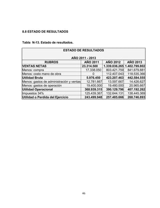 8.8 ESTADO DE RESULTADOS


Tabla N-13. Estado de resultados.

                           ESTADO DE RESULTADOS

                                  AÑO 2011 - 2013
               RUBROS                     AÑO 2011       AÑO 2012      AÑO 2013
VENTAS NETAS                             23.314.500    1.339.036.265 1.402.799.802
Menos: compra                               17.338.050   803.421.759 841.679.881
Menos: costo mano de obra                        0       112.407.043 118.535.366
Utilidad Bruta                               5.976.450   423.207.463 442.584.555
Menos: gastos de administración y ventas    12.781.667    13.597.667    14.426.627
Menos: gastos de operación                  19.400.000    19.480.000    20.965.667
Utilidad Operacional                       368.939.315 390.129.796 407.192.262
Impuestos 34%                              125.439.367 132.644.131 138.445.369
Utilidad o Perdida del Ejercicio           243.499.948 257.485.666 268.746.893




                                        46
 
