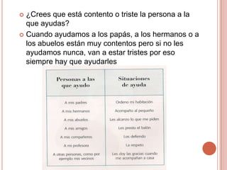 ¿Crees que está contento o triste la persona a la que ayudas?Cuando ayudamos a los papás, a los hermanos o a los abuelos están muy contentos pero si no les ayudamos nunca, van a estar tristes por eso siempre hay que ayudarles