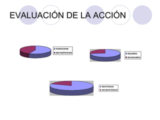 EVALUACIÓN DE LA ACCIÓN 