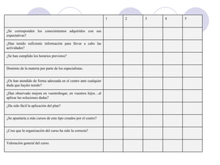 Valoración general del curso. ¿Cree que la organización del curso ha sido la correcta? ¿Se apuntaría a más cursos de este tipo creados por el centro? ¿Ha sido fácil la aplicación del plan? ¿Han observado mejora en vuestrohogar, en vuestros hijos…al aplicar las soluciones dadas? ¿Os han atendido de forma adecuada en el centro ante cualquier duda que hayáis tenido? Dominio de la materia por parte de los especialistas. ¿Se han cumplido los horarios previstos? ¿Han tenido suficiente información para llevar a cabo las actividades? ¿Se corresponden los conocimientos adquiridos con sus expectativas? 5 4 3 2 1 