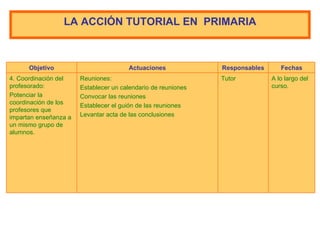LA  A CCIÓN TUTORIAL  EN  P RIMARIA A lo largo del curso. Tutor Reuniones: Establecer un calendario de reuniones Convocar las reuniones Establecer el guión de las reuniones Levantar acta de las conclusiones 4. Coordinación del profesorado: Potenciar la coordinación de los profesores que impartan enseñanza a un mismo grupo de alumnos. Fechas Responsables Actuaciones Objetivo 