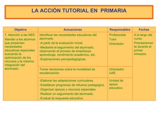 LA  A CCIÓN TUTORIAL  EN  P RIMARIA Unidad de apoyo educativo. -Elaborar las adaptaciones curriculares. -Establecer programas de refuerzo pedagógico. -Organizar apoyos y recursos especiales. .Realizar un seguimiento del alumnado. -Evaluar la respuesta educativa. Orientador. UAE Tomar decisiones sobre la modalidad de escolarización. A lo largo del curso. Prioritariamente durante el primer  trimestre . Profesorado Tutor Orientador Identificar las necesidades educativas del alumnado. -A partir de la evaluación inicial. -Mediante el seguimiento del alumnado, observando el proceso de enseñanza aprendizaje, rendimiento académico, etc. -Exploraciones psicopedagógicas. 7. Atención a las NEE: Atender a los alumnos que presentan necesidades educativas especiales buscando la optimización de los recursos y la máxima integración del alumnado. Fechas Responsables Actuaciones Objetivo 