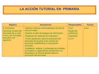 LA  A CCIÓN TUTORIAL  EN  P RIMARIA Junio Tutor Equipo de profesores Orientador C.C.P. -Elaborar informes individualizados de final de ciclo y/o etapa. -Diseñar un plan de traspaso de información. -Organizar las sesiones de evaluación. -Tomar decisiones sobre la promoción del alumnado de acuerdo a los criterios de promoción establecidos en el proyecto curricular. -Establecer, analizar y contemplar las medidas curriculares y organizativas de atención a la diversidad a la hora de decidir sobre la promoción del alumnado. 9. Promoción: Favorecer el paso del alumnado de un ciclo a otro y de una etapa educativa a la siguiente. Fechas Responsables Actuaciones Objetivo 