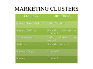 MARKETING CLUSTERS
       CLUSTERS                     REACTIONS

Segment, Target, Audience   Highly Satisfied

Segment, Audience           Somewhat       satisfied   or
                            Frustrated
Target, Audience            Highly       distracted    or
                            Irritated
Audience                    Somewhat distracted

Segment , Target            Frustrated

Segment                     Frustrated
 