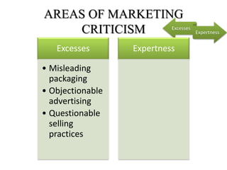 AREAS OF MARKETING
    CRITICISM    Excesses
                               Expertness


   Excesses       Expertness

• Misleading
  packaging
• Objectionable
  advertising
• Questionable
  selling
  practices
 