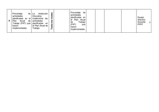 8
Porcentaje de
actividades
planificadas en el
Plan Anual de
Trabajo (PAT) que
fueron
implementadas.
La Institución
Educativa
implementa las
actividades
planificadas en
el Plan Anual de
Trabajo.
Todoslosniveles
Porcentaje de
actividades
planificadas en
el Plan Anual
de Trabajo
(PAT) que
fueron
implementadas.
Equipo
directivo
Docente y
PPFF
 
