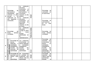 2
Porcentaje de
permanencia
(estudiantes que
culminan el años
escolar y se
matriculan en el
año siguiente) y
conclusión.
La institución
educativa
incrementa el
porcentaje de
permanencia y
conclusión
respecto al año
anterior.
La institución
educativa
incrementa el
porcentaje de
retención
respecto al año
en curso.
Inicial
Porcentaje de
conclusión en
el nivel Inicial.
Porcentaje de
permanencia
en el nivel
Inicial.
3
Porcentaje de
horas lectivas
cumplidas.
La institución
educativa
cumple el 100%
de horas
lectivas
planificadas en
la
calendarización.
Todoslosniveles Porcentaje de
horas lectivas
cumplidas.
4
Acompañamientoymonitoreodela
prácticadocente
Porcentaje de
tiempo
dedicado a
actividades
pedagógicas
durante las
sesiones de
aprendizaje.
Los profesores
incrementan el
tiempo dedicado
a actividades
pedagógicas
durante las
sesiones de
aprendizaje.
Inicial
Porcentaje de
docentes que
incrementan el
tiempo en
actividades
pedagógicas
durante las
sesiones de
aprendizaje, en
el nivel inicial.
5
Porcentaje de
docentes que
utilizan rutas
de
aprendizaje
Se incrementa
la cantidad de
profesores que
utilizan rutas de
aprendizaje
Inicial
Porcentaje de
docentes que
utilizan rutas de
aprendizaje
durante la
 