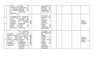 durante la
programación
y ejecución
de sesiones
de
aprendizaje.
durante la
programación y
ejecución de
sesiones de
aprendizaje.
programación y
ejecución de
sesiones de
aprendizaje, en
el nivel inicial.
Porcentaje de
docentes que
usan
materiales y
recursos
educativos
durante la
sesión de
aprendizaje.
Se incrementa
la cantidad de
docentes que
usan materiales
y recursos
educativos
durante la
sesión de
aprendizaje.
Inicial
Porcentaje de
docentes que
usan
materiales y
recursos
educativos
durante la
sesión de
aprendizaje, en
el nivel inicial.
Equipo
directivo
Docente6
7
Porcentaje de
conflictos sobre los
que el equipo
directivo toma
acción, en relación
al número de
conflictos
identificados y
registrados.
Se incrementa
el número de
conflictos sobre
los cuales el
equipo directivo
toma acción,
respecto de
aquellos
identificados y
registrados,
ocurridos en la
institución
educativa.
Todoslosniveles
Porcentaje de
conflictos sobre
los que el
Equipo
Directivo o el
Comité de
Tutoría toman
acción en
relación al
número de
conflictos
identificados y
registrados.
Director.
Docente.
Padres de
familias.
 