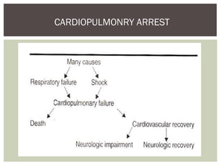 CARDIOPULMONRY ARREST
 