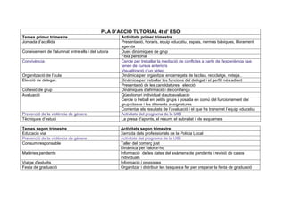 PLA D’ACCIÓ TUTORIAL 4t d’ ESO
Temes primer trimestre Activitats primer trimestre
Jornada d’acollida Presentació, horaris, equip educatiu, espais, normes bàsiques, lliurament
agenda
Coneixement de l’alumnat entre ells i del tutor/a Dues dinàmiques de grup
Fitxa personal
Convivència Cercle per treballar la mediació de conflctes a partir de l’experiència que
tenen de cursos anteriors
Visualització d’un vídeo
Organització de l’aula Dinàmica per organitzar encarregats de la clau, reciclatge, neteja...
Elecció de delegat. Dinàmica per treballar les funcions del delegat i el perfil més adient
Presentació de les candidatures i elecció
Cohesió de grup Dinàmiques d’afirmació i de confiança
Avaluació Qüestionari individual d’autoavaluació
Cercle o treball en petits grups i posada en comú del funcionament del
grup-classe i les diferents assignatures
Comentar els resultats de l’avaluació i el que ha transmet l’equip educatiu
Prevenció de la violència de gènere Activitats del programa de la UIB
Tècniques d’estudi La presa d’apunts, el resum, el subrallat i els esquemes
Temes segon trimestre Activitats segon trimestre
Educació vial Xerrada dels professionals de la Policia Local
Prevenció de la violència de gènere Activitats del programa de la UIB
Consum responsable Taller del comerç just
Dinàmica per valorar-ho
Matèries pendents Informació de les dates del exàmens de pendents i revisió de casos
individuals
Viatge d’estudis Informació i propostes
Festa de graduació Organitzar i distribuir les tasques a fer per preparar la festa de graduació
 