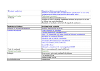 Orientació acadèmica Qüestionari d’Interessos professionals
Analitzar i fer activitats sobre els altres factors que influeixen en una bona
presa de decisió vocacional (aptituds, personalitat, valors…)
Educació per la salut Taller de primers auxilis
Avaluació Qüestionari d’autoavaluació individual
Posada en comú i cercle per treballar els aspectes del grup que ha de dur
el delegat a la sessió d’avaluació
Resultats de l’avalució i comentaris de la junta de professors
Temes tercer trimestre Activitats tercer trimestre
Prevenció de la violència de gènere Activitats del programa de la UIB
Orientació acadèmica Cicles Formatius de Grau Mitjà
Famílies profesionals i oferta educativa
Visita a un institut on hi hagi oferta variada de formació Professional
Modalitats de Batxillerat i itineraris
Vinculació amb els estudis universitaris
Xerrada del alumnes de segon de Batxillerat
Entrevistes amb l’alumnat i les famílies
Consell Orientador
Calendaris i procediment de preinscripció als CFGM
Festa de graduació Darrers preparatius de la festa i cel·lebració
Educació per la salut Coximetria
Avaluació Dinàmica per valorar els resultats finals del curs
Post avaluació final
Avaluació de la tutoria
Sortida final de curs A determinar
 
