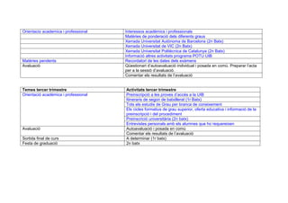 Orientacio academica i professional Interessos acadèmics i professionals
Matèries de ponderació dels diferents graus
Xerrada Universitat Autònoma de Barcelona (2n Batx)
Xerrada Universitat de VIC (2n Batx)
Xerrada Universitat Politècnica de Catalunya (2n Batx)
Informació altres activitats programa POTU UIB
Matèries pendents Recordatori de les dates dels exàmens
Avaluació Qüestionari d’autoavaluació individual i posada en comú. Preparar l’acta
per a la sessió d’avaluació.
Comentar els resultats de l’avaluació
Temes tercer trimestre Activitats tercer trimestre
Orientació acadèmica i professional Preinscripció a les proves d’accés a la UIB
Itineraris de segon de batxillerat (1r Batx)
Tots els estudis de Grau per branca de coneixement
Els cicles formatius de grau superior, oferta educativa i informació de la
preinscripció i del procediment
Preinscrició universitària (2n batx)
Entrevistes personals amb els alumnes que ho requereixen
Avaluació Autoavaluació i posada en comú
Comentar els resultats de l’avaluació
Sortida final de curs A determinar (1r batx)
Festa de graduació 2n batx
 