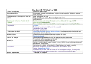 PLA D’ACCIÓ TUTORIAL1r d’ ESO
Temes 1r trimestre Activitats 1r trimestre
Jornada d’acollida Presentació, horaris, equip educatiu, espais, normes bàsiques, lliurament agenda
Visita al centre
Coneixement de l’alumnat entre ells i del
tutor/a
Dues dinàmiques de grup
Tarja de visita: una sessió. Presentació prèvia de noms.
Fitxa personal.
Organització del temps d’estudi: Ús de
l’agenda.
Explicar els apartats, la importància de la seva utilització i dur signat el full
d’autorització de les sortides
Revisar a les dues setmanes i establir mecanismes per compensar les dificultats
Convivència Conflicte
Explicar el funcionament del servei de mediació.
Visualització d’un vídeo
Cercle per comentar-ho
Organització de l’aula Dinàmica per establir normes de funcionament en temes de neteja, reciclatge, clau,
organització del suro, deures...
Avaluació zero Qüestionari individual d’autoavaluació i posada en comú
Cercle d’avaluació
Elecció del delegat Dinàmica per treballar les funcions del delegat i el perfil més adient
Presentació de les candidatures i elecció
Avaluació Qüestionari individual d’autoavaluació
Cercle o treball en petits grups i posada en comú del funcionament del grup-classe i
les diferents assignatures
Comentar els resultats de l’avaluació i el que ha transmet l’equip educatiu
Convivència Prevenció assetjament escolar i coneixement de la cohesió grupal
Passar el qüestionari CESC
Comentar els resultats amb els tutors, per tal de detectar alumnes poc integrats i
altres circumstàncies que requereixin una intervenció individual o de grup
Temes 2n trimestre Activitats 2n trimestre
 