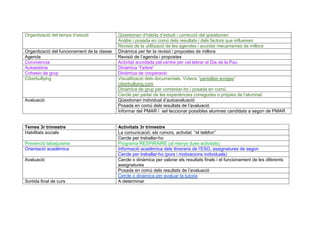 Organització del temps d’estudi Qüestionari d’hàbits d’estudi i correcció del qüestionari
Anàlisi i posada en comú dels resultats i dels factors que influeixen
Revisió de la utilització de les agendes i acordar mecanismes de millora
Organització del funcionament de la classe Dinàmica per fer la revisió i propostes de millora
Agenda Revisió de l’agenda i propostes
Convivència Activitat acordada pel centre per cel·lebrar el Dia de la Pau
Autoestima Dinàmica “l’arbre”
Cohesio de grup Dinàmica de cooperació
Ciberbullying Visualització dels documentals. Vídeos “pantallas amigas”
ciberbullying.com
Dinàmica de grup per comentar-ho i posada en comú
Cercle per parlar de les experiències conegudes o pròpies de l’alumnat
Avaluació Qüestionari individual d’autoavaluació
Posada en comú dels resultats de l’avaluació
Informar del PMAR i sel·leccionar possibles alumnes candidats a segon de PMAR
Temes 3r trimestre Activitats 3r trimestre
Habilitats socials La comunicació: els rumors, activitat “el telèfon”
Cercle per treballar-ho
Prevenció tabaquisme Programa RESPIRAIRE (al menys dues activitats)
Orientació acadèmica Informació acadèmica dels itineraris de l’ESO, assignatures de segon
Cercle per treballar-ho (pors i motivacions individuals)
Avaluació Cercle o dinàmica per valorar els resultats finals i el funcionament de les diferents
assignatures
Posada en comú dels resultats de l’avaluació
Cercle o dinàmica per avaluar la tutoria
Sortida final de curs A determinar
 