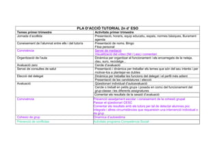 PLA D’ACCIÓ TUTORIAL 2n d’ ESO
Temes primer trimestre Activitats primer trimestre
Jornada d’acollida Presentació, horaris, equip educatiu, espais, normes bàsiques, lliurament
agenda
Coneixement de l’alumnat entre ells i del tutor/a Presentació de noms. Bingo
Fitxa personal
Convivència Servei de mediació
Visualització del vídeo (Nil i Laia) i comentari
Organització de l’aula Dinàmica per organitzar el funcionament i els encarregats de la neteja,
clau, suro, reciclatge...
Avaluació zero Cercle d’avaluació
Servei de consultes de salut Presentació i dinàmica per treballar els temes que són del seu interès i per
motivar-los a plantejar-se dubtes
Elecció del delegat Dinàmica per treballar les funcions del delegat i el perfil més adient
Presentació de les candidatures i elecció
Avaluació Qüestionari individual d’autoavaluació
Cercle o treball en petits grups i posada en comú del funcionament del
grup-classe i les diferents assignatures
Comentar els resultats de la sessió d’avaluació
Convivéncia Prevenció assetjament escolar i coneixement de la cohesió grupal
Passar el qüestionari CESC
Comentar els resultats amb els tutors per tal de detectar alumnes poc
integrats i altres circumstàncies que requereixin una intervenció individual o
de grup
Cohesio de grup Dinamica d’autoestima
Prevenció de conflictes Activitats programa Competència Social
 