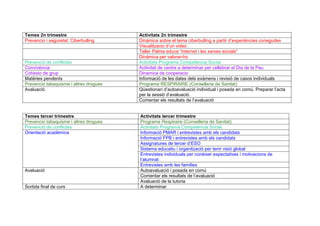 Temes 2n trimestre Activitats 2n trimestre
Prevencio i seguretat: Ciberbulling Dinámica sobre el tema ciberbulling a partir d’experiéncies conegudes
Visualitzacio d’un video
Taller Palma educa “Internet i les xarxes socials”
Dinámica per valorar-ho
Prevenció de conflictes Activitats Programa Competència Social
Convivéncia Actiivitat de centre a determinar per cellebrar el Dia de la Pau
Cohesio de grup Dinamica de cooperacio
Matèries pendents Informació de les dates dels exàmens i revisió de casos individuals
Prevencio tabaquisme i altres drogues Programa RESPIRAIRE (Conselleria de Sanitat)
Avaluació Qüestionari d’autoavaluació individual i posada en comú. Preparar l’acta
per la sessió d’avaluació.
Comentar els resultats de l’avaluació
Temes tercer trimestre Activitats tercer trimestre
Prevencio tabaquisme i altres drogues Programa Respiraire (Conselleria de Sanitat)
Prevenció de conflictes Activitats Programa Competència Social
Orientació acadèmica Informació PMAR i entrevistes amb els candidats
Informació FPB i entrevistes amb els candidats
Assignatures de tercer d’ESO
Sistema educatiu i organització per tenir visió global
Entrevistes individuals per conèixer expectatives i motivacions de
l’alumnat
Entrevistes amb les famílies
Avaluació Autoavaluació i posada en comú
Comentar els resultats de l’avaluació
Avaluació de la tutoria
Sortida final de curs A determinar
 