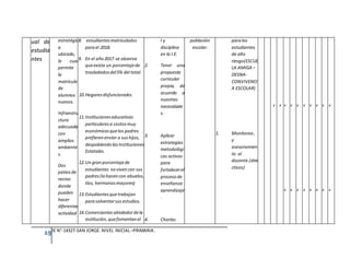 19IE N°-14327-SAN JORGE: NIVEL INICIAL–PRIMARIA.
ual de
estudia
ntes
estratégic
a
ubicado,
lo cual
permite
la
matrícula
de
alumnos
nuevos.
2. Infraestru
ctura
adecuada
con
amplios
ambiente
s.
3. Dos
patiosde
recreo
donde
pueden
hacer
diferentes
actividad
8. estudiantesmatriculados
parael 2018.
9. En el año 2017 se observa
queexiste un porcentajede
trasladadosdel5% del total.
10.Hogaresdisfuncionales.
11.Institucioneseducativas
particularesa costosmuy
económicosquelos padres
prefierenenviar a sushijos,
despoblando lasInstituciones
Estatales.
12.Ungranporcentajede
estudiantes no vivencon sus
padres(lo hacencon abuelos,
tíos, hermanosmayores)
13.Estudiantesquetrabajan
parasolventarsusestudios.
14.Comerciantesalrededordela
institución,quefomentanel
l y
disciplina
en la I.E.
2. Tener una
propuesta
curricular
propia, de
acuerdo a
nuestras
necesidade
s.
3. Aplicar
estrategias
metodológi
cas activas
para
fortalecerel
proceso de
enseñanza
aprendizaje
.
4. Charlas
población
escolar.
paralos
estudiantes
de alto
riesgo(ESCUE
LA AMIGA –
DESNA-
CONVIVENCI
A ESCOLAR)
1. Monitoreo ,
y
asesoramien
to al
docente.(dire
ctivos)
X X X
X
X
X
X
X
X
X
X
X
X
X
X
X
X
X
 