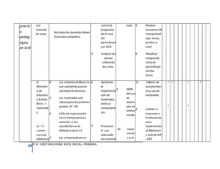 26IE N°-14327-SAN JORGE: NIVEL INICIAL–PRIMARIA.
práctic
a
pedag
ógica
en la IE
con
material
de rutas.5. No todoslos docentestienen
fascículoscompletos.
cuentala
propuesta
de la ruta
del
aprendizaje
y el DCN
2. Integrar las
aéreas
utilizando
las rutas.
izaje. 5. Realizar
encuentro de
interaprendi
zaje áreas,
grados y
nivel.
6. Planificar
integrando
rutasde
aprendizaje
conlas
áreas.
1. EL
Ministeri
o de
Educació
n brinda
libros y
materiale
s.
2. La I.E.
cuenta
conuna
biblioteca
4. Los módulosdelibros no
sonsuficientesparala
cantidaddealumnos.
5. Los materialessolo
vienenparalos primeros
grados(1º -2º).
6. Faltade organización
conel tiempo parasu
atención a los
estudiantesenla
biblioteca dela I.E.
7. Las computadorasno
6. Gestionar
la
implementa
ción de
materiales,
textosy
computado
ras.
7. Promover
el uso
adecuado
del material
9. 100%
del uso
de
materi
ales en
ambos
niveles
10. Imple
menta
r a un
11. Talleres de
autoformaci
óny uso de
materiales
1. Solicitar a
empresase
instituciones
para
implementar
la Biblioteca
y Salade AIP
–CRT,
X
X
X X
X
X
 